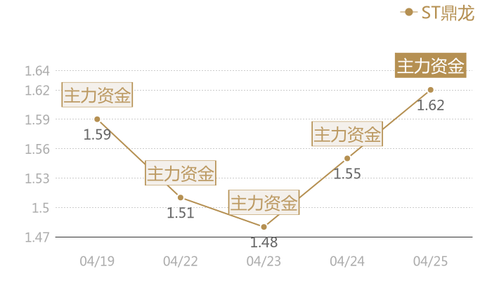 ST鼎龙2024-04-25近五日风向股价图