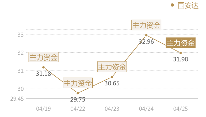 国安达2024-04-25近五日风向股价图