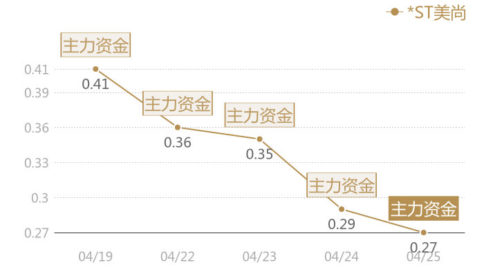 *ST美尚2024-04-25近五日风向股价图