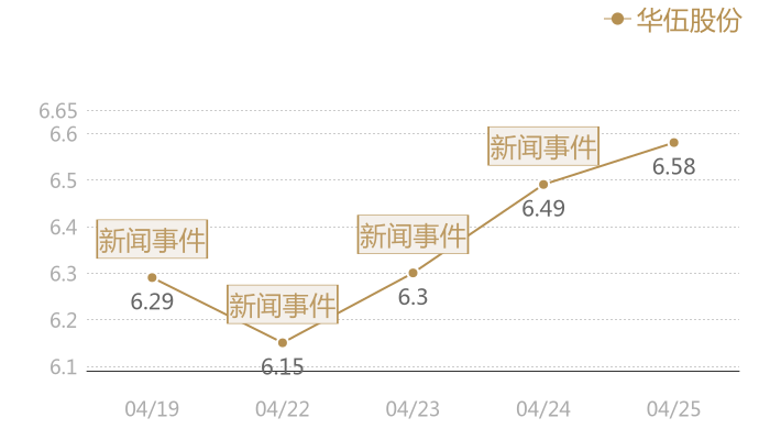 华伍股份2024-04-25近五日风向股价图