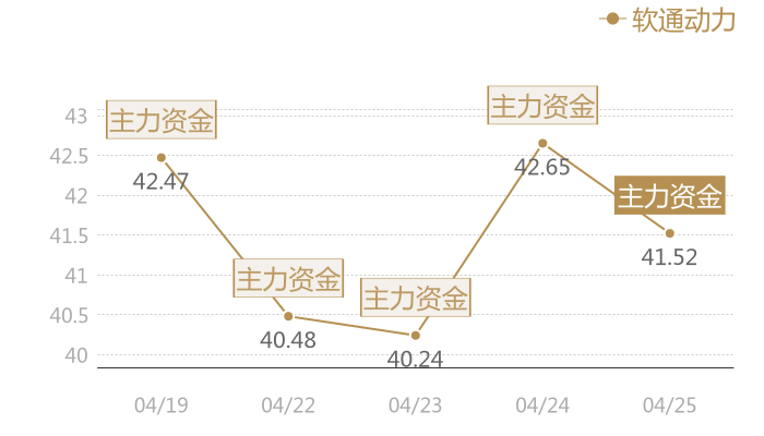 软通动力2024-04-25近五日风向股价图