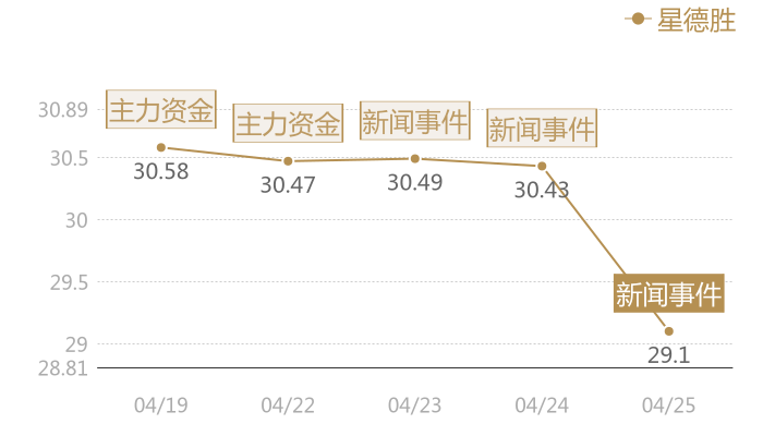 星德胜2024-04-25近五日风向股价图