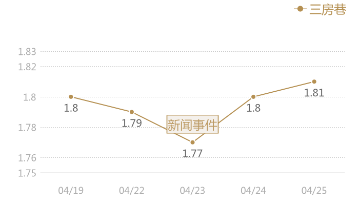 三房巷2024-04-25近五日风向股价图