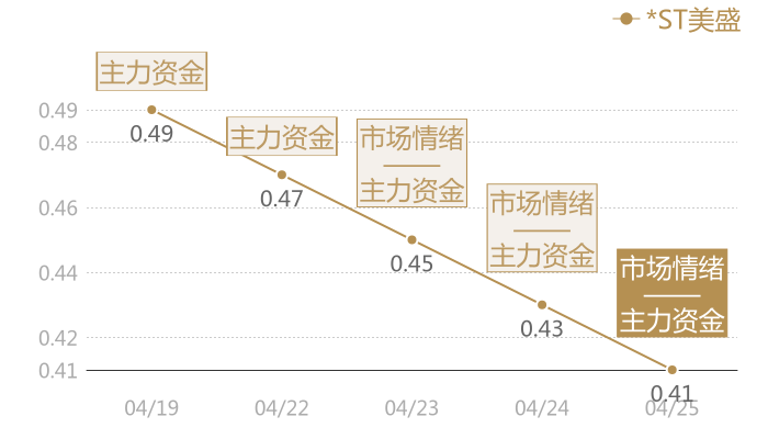 *ST美盛2024-04-25近五日风向股价图