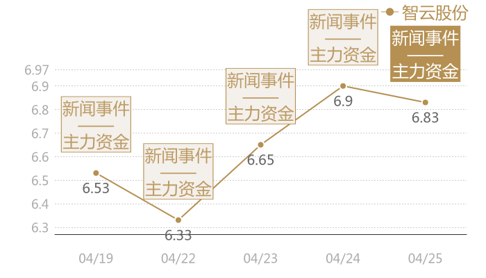 智云股份2024-04-25近五日风向股价图