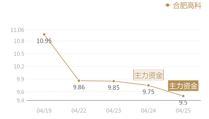 合肥高科2024-04-25近五日风向股价图