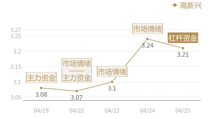 高新兴2024-04-25近五日风向股价图