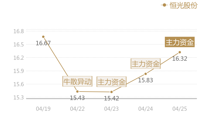 恒光股份2024-04-25近五日风向股价图