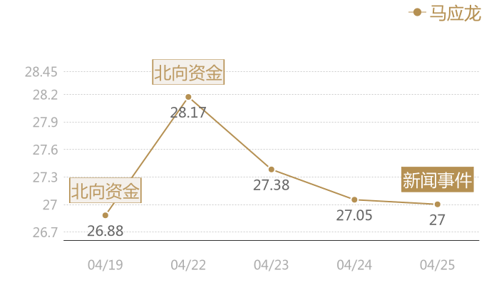 马应龙2024-04-25近五日风向股价图