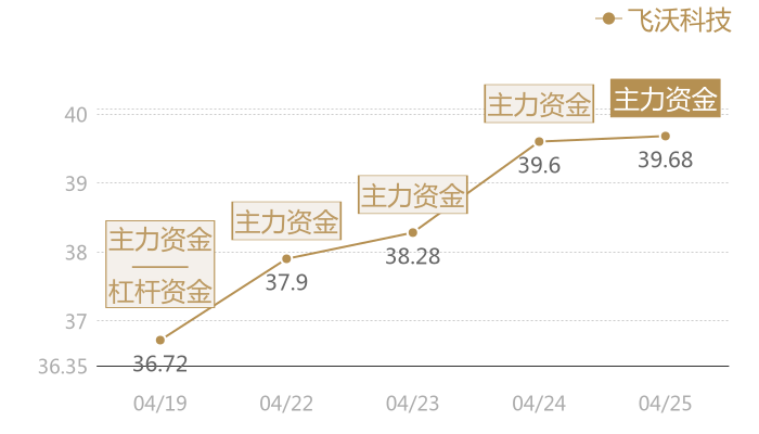 飞沃科技2024-04-25近五日风向股价图