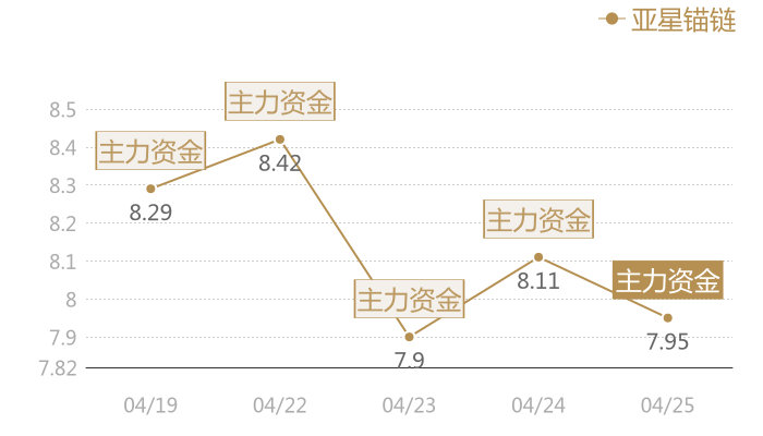 亚星锚链2024-04-25近五日风向股价图