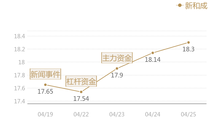 新和成2024-04-25近五日风向股价图