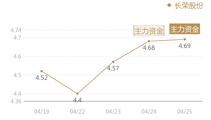 长荣股份2024-04-25近五日风向股价图
