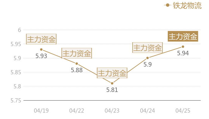 铁龙物流2024-04-25近五日风向股价图