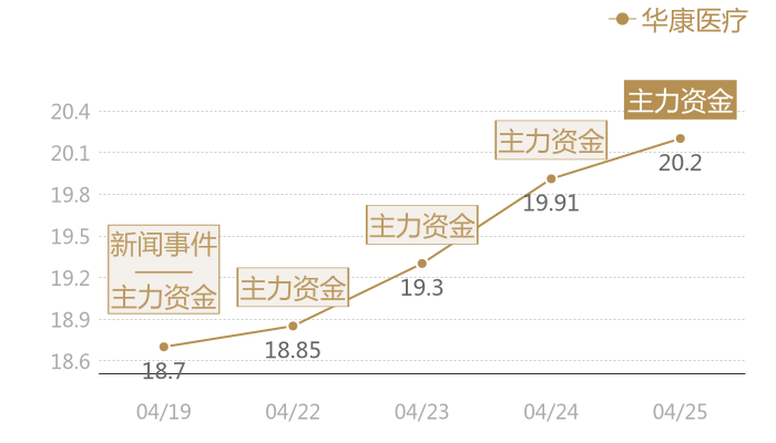 华康医疗2024-04-25近五日风向股价图