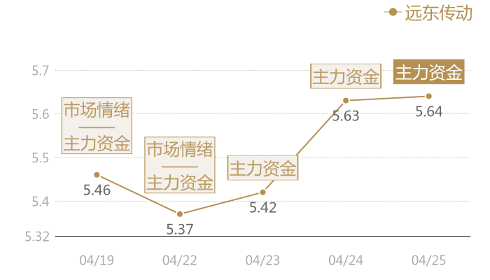远东传动2024-04-25近五日风向股价图