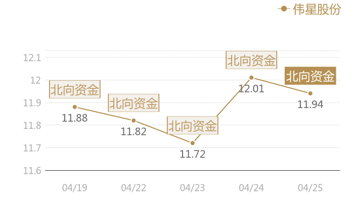 伟星股份2024-04-25近五日风向股价图