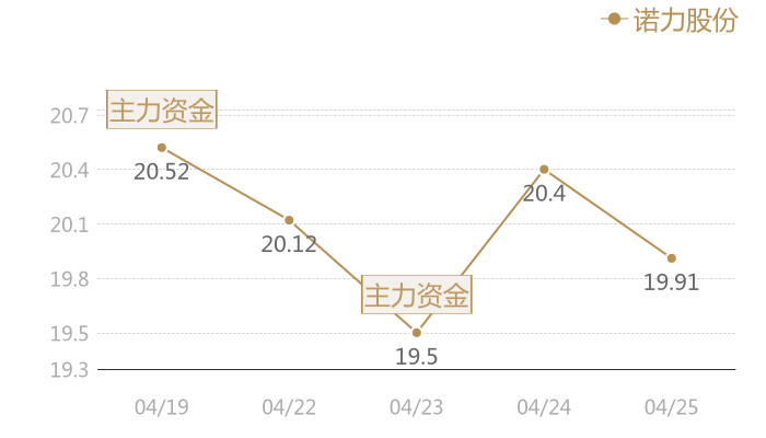 诺力股份2024-04-25近五日风向股价图
