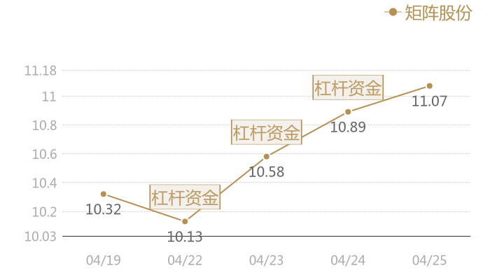 矩阵股份2024-04-25近五日风向股价图