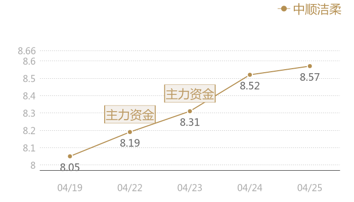 中顺洁柔2024-04-25近五日风向股价图
