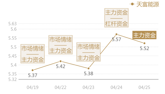 天富能源2024-04-25近五日风向股价图