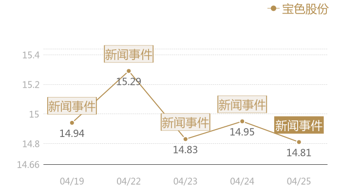 宝色股份2024-04-25近五日风向股价图