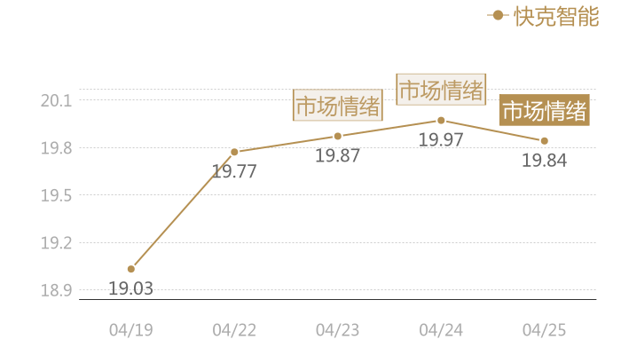 快克智能2024-04-25近五日风向股价图