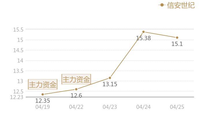 信安世纪2024-04-25近五日风向股价图