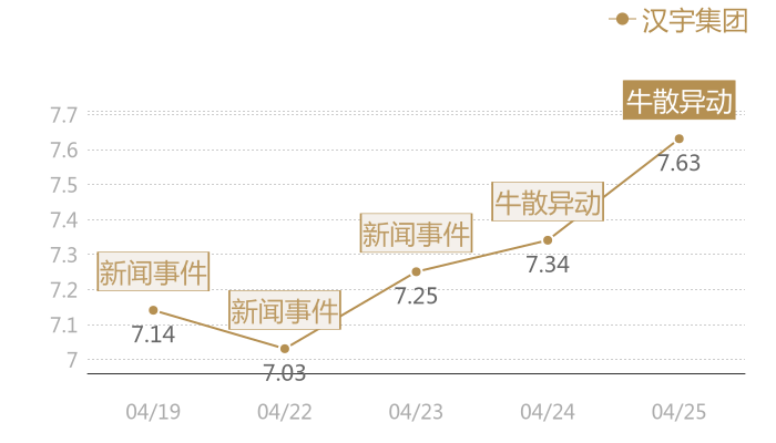 汉宇集团2024-04-25近五日风向股价图
