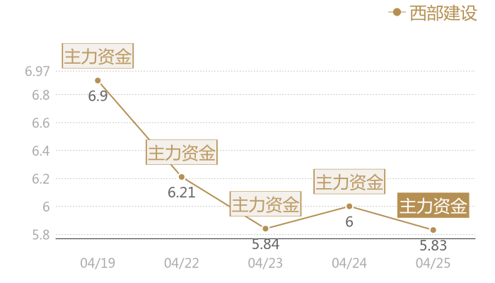 西部建设2024-04-25近五日风向股价图