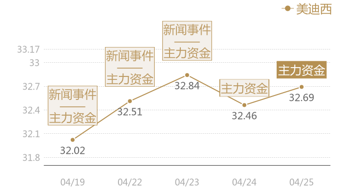 美迪西2024-04-25近五日风向股价图