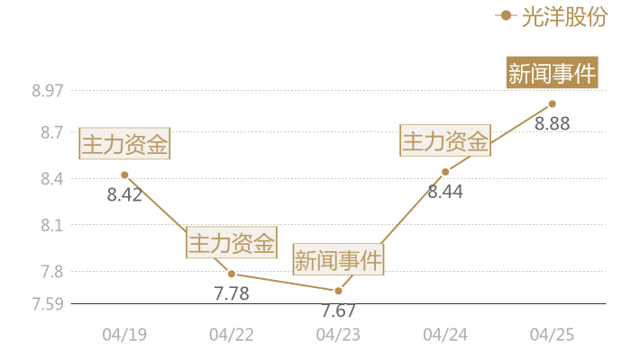 光洋股份2024-04-25近五日风向股价图