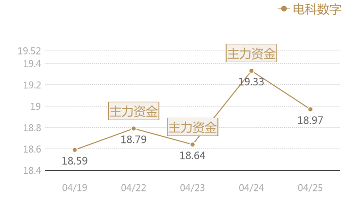电科数字2024-04-25近五日风向股价图
