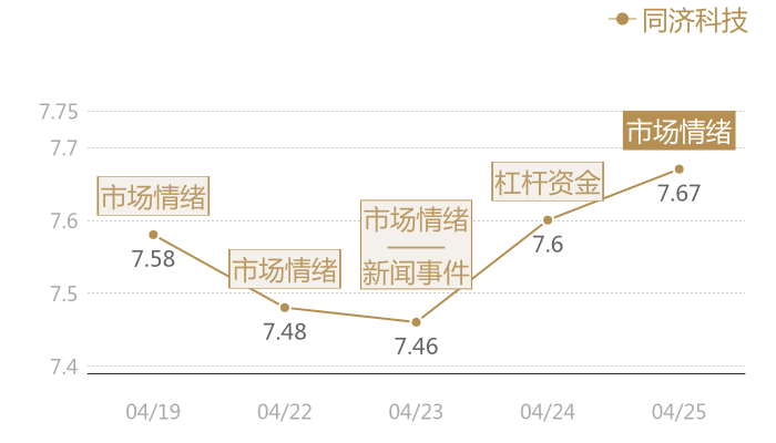 同济科技2024-04-25近五日风向股价图
