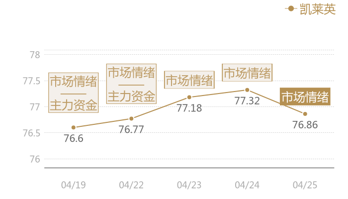 凯莱英2024-04-25近五日风向股价图