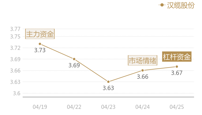 汉缆股份2024-04-25近五日风向股价图