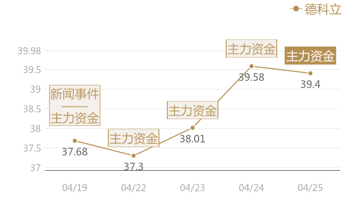 德科立2024-04-25近五日风向股价图