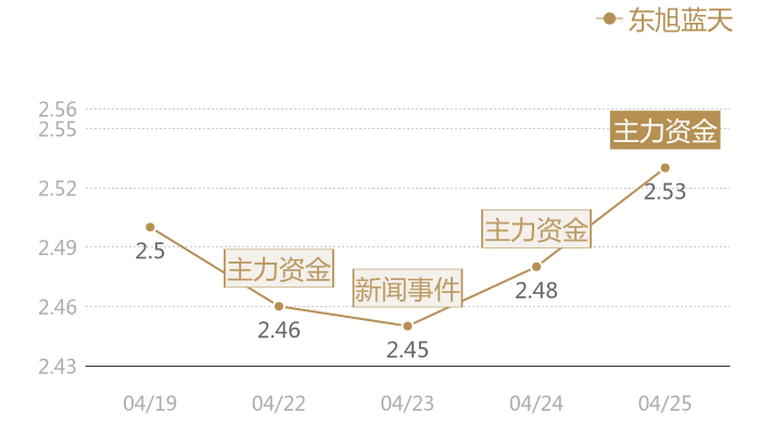 东旭蓝天2024-04-25近五日风向股价图