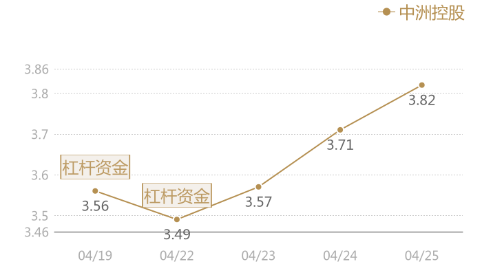 中洲控股2024-04-25近五日风向股价图
