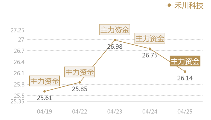 禾川科技2024-04-25近五日风向股价图
