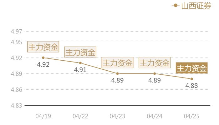 山西证券2024-04-25近五日风向股价图