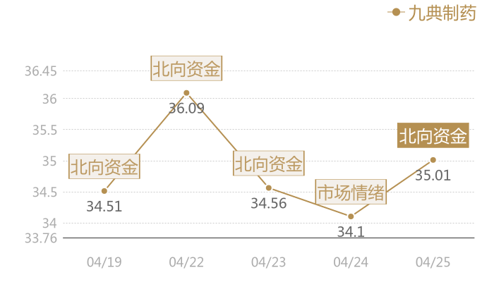 九典制药2024-04-25近五日风向股价图