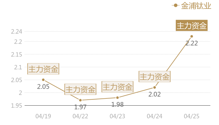 金浦钛业2024-04-25近五日风向股价图