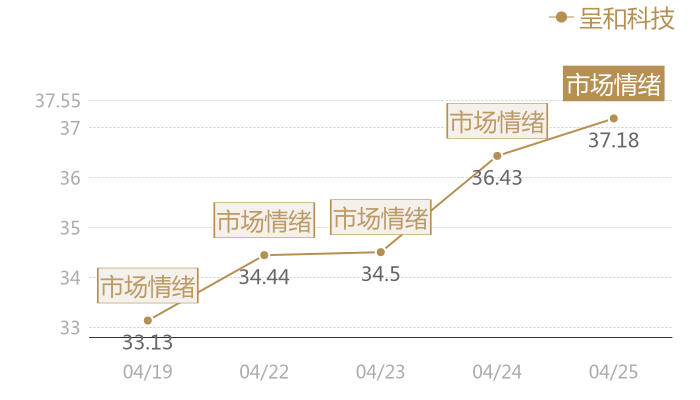 呈和科技2024-04-25近五日风向股价图