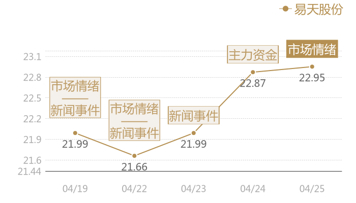易天股份2024-04-25近五日风向股价图