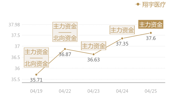 翔宇医疗2024-04-25近五日风向股价图