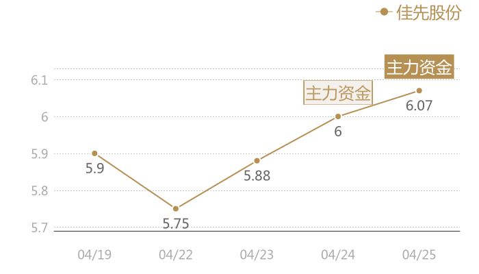 佳先股份2024-04-25近五日风向股价图