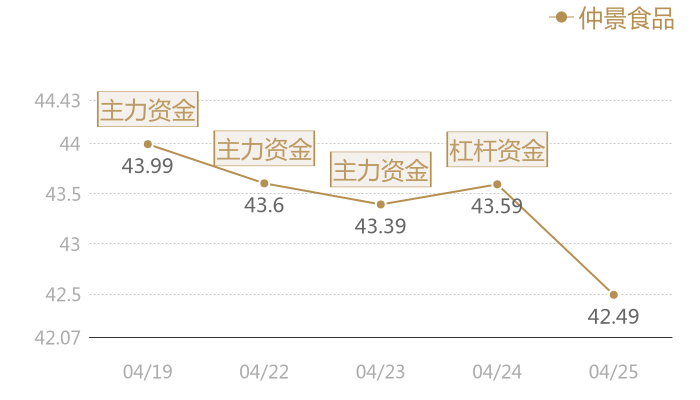 仲景食品2024-04-25近五日风向股价图