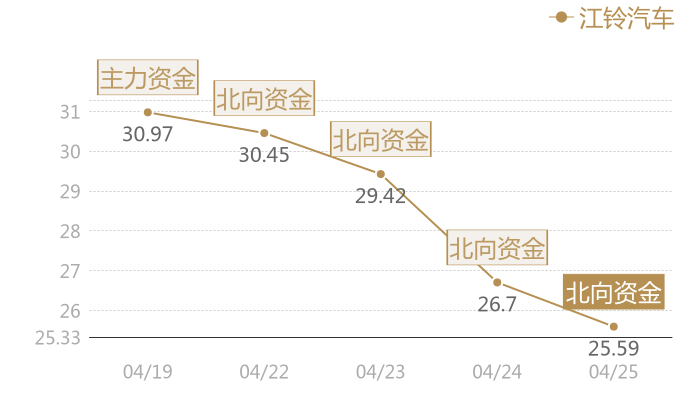 江铃汽车2024-04-25近五日风向股价图