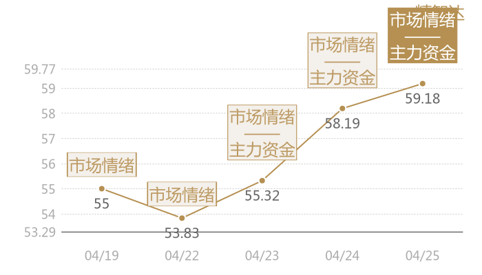 精智达2024-04-25近五日风向股价图